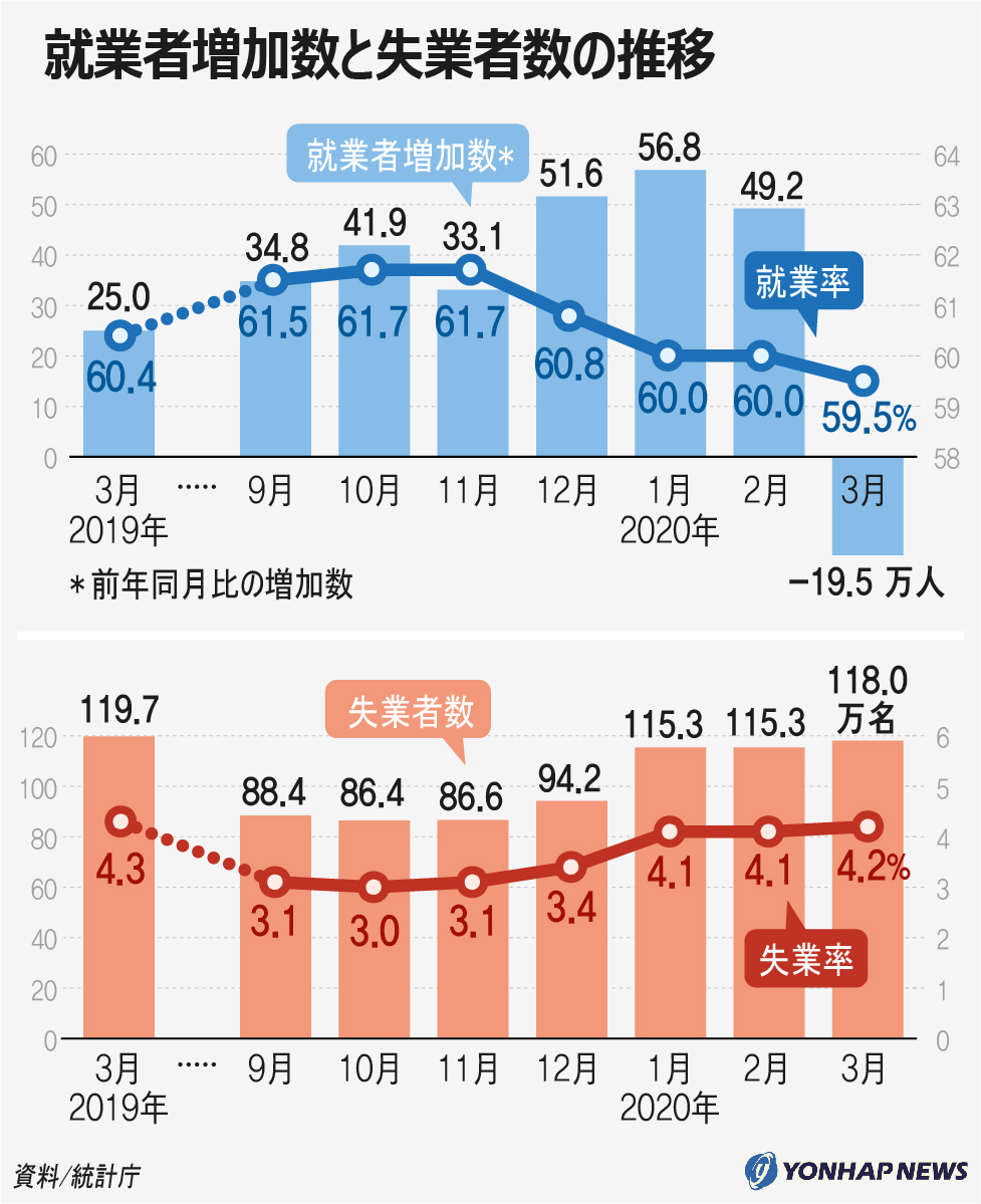 就業者増加数と失業者数の推移 就業者増加数と失業者数の推移