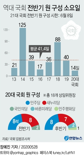 [그래픽] 역대 국회 전반기 원 구성 소요일