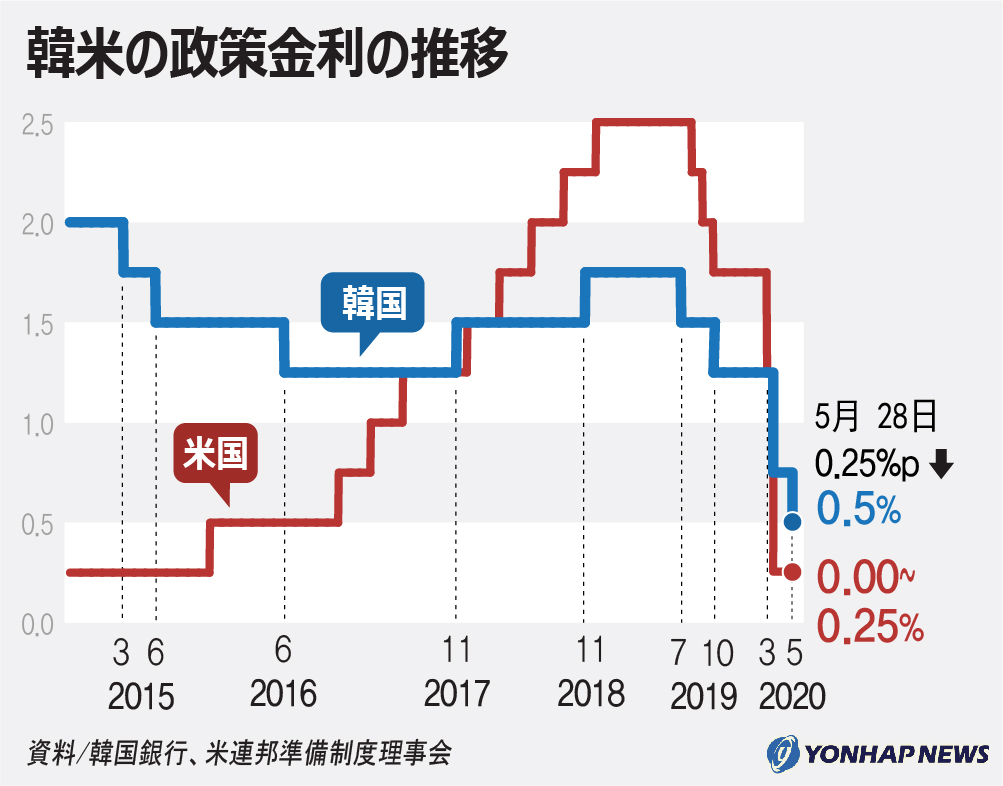 韓米の政策金利の推移 韓米の政策金利の推移