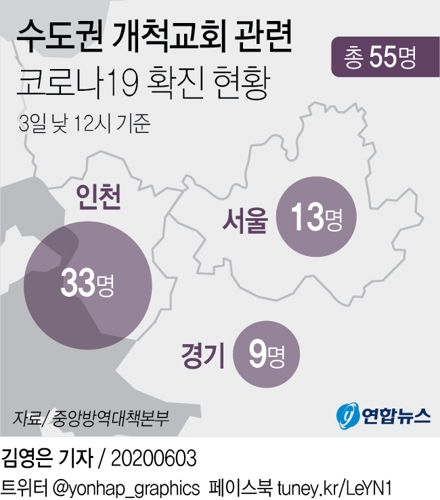 수도권 교회 집단감염 초비상…인천 개척교회 관련 최소 55명(종합) - 3