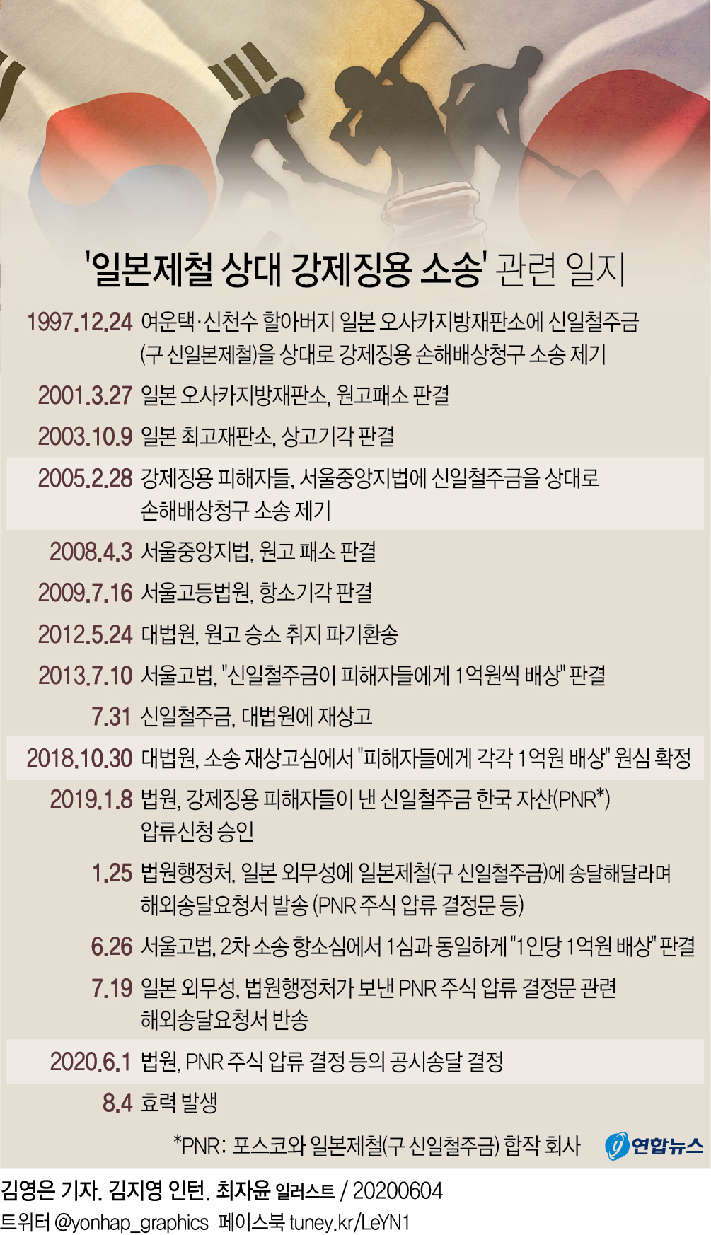 [그래픽] '일본제철 상대 강제징용 소송' 관련 일지