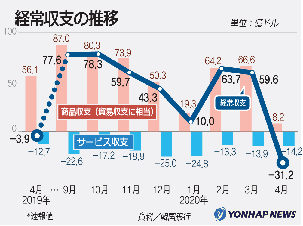 経常収支の推移 経常収支の推移