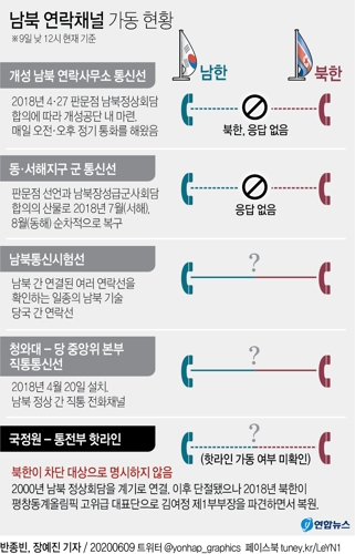 일거에 끊긴 남북연락채널…'국정원-통전부'라인 유지여부 주목 - 1