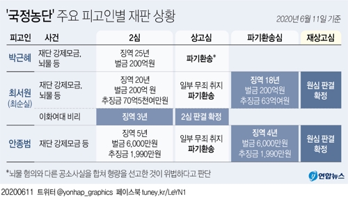 '비선실세' 최서원 징역 18년·벌금 200억원 최종 확정(종합) - 2