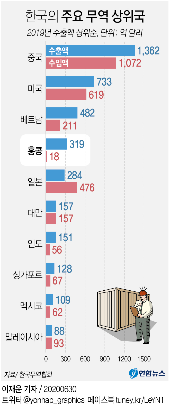 [그래픽] 한국의 주요 무역 상위국