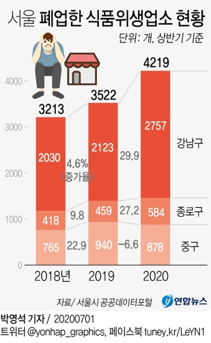 올해 서울 도심서 문닫은 음식점·술집 4천200개…전년比 20% ↑ - 2