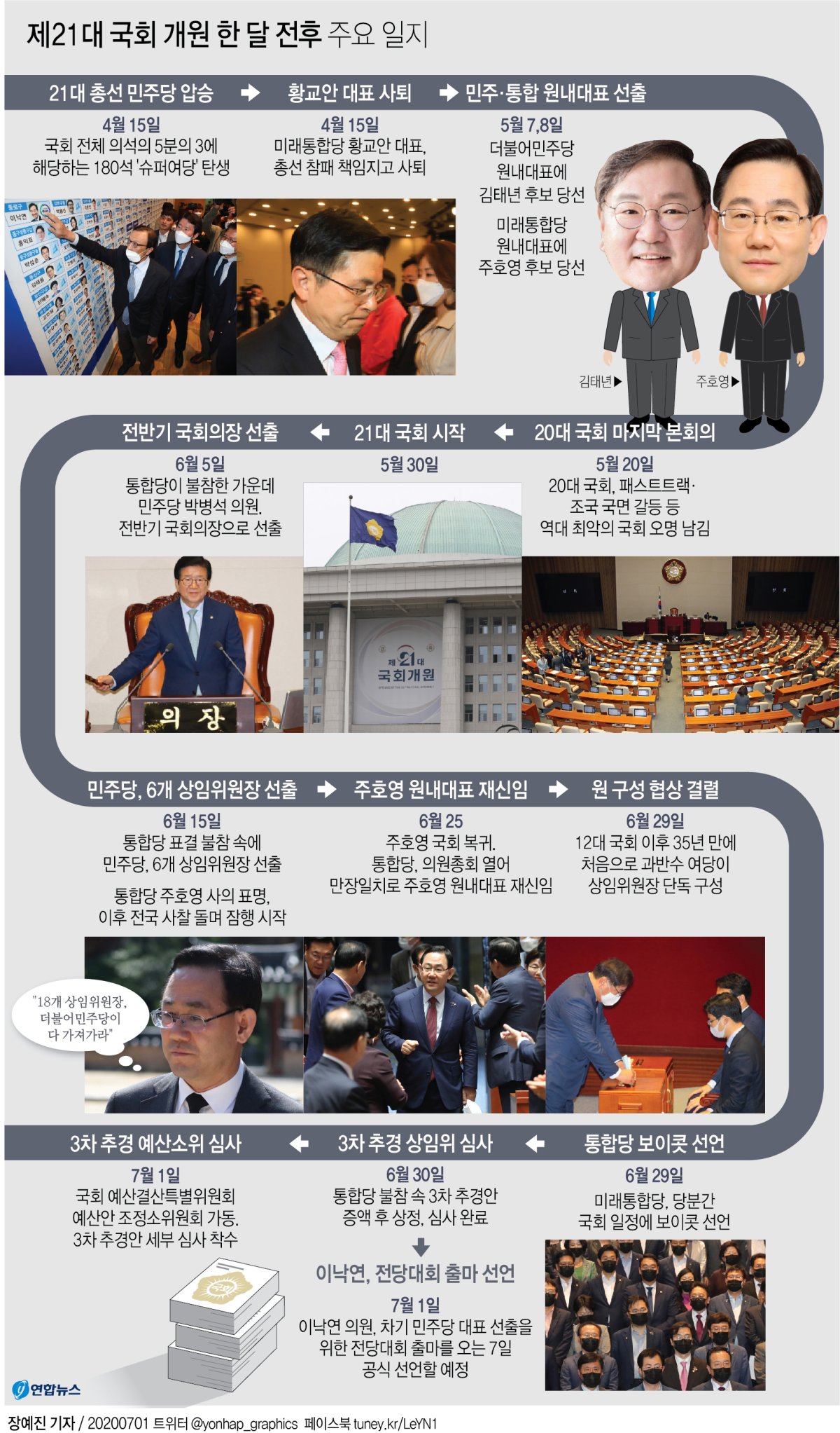 [그래픽] 제21대 국회 개원 한 달 전후 주요 일지
