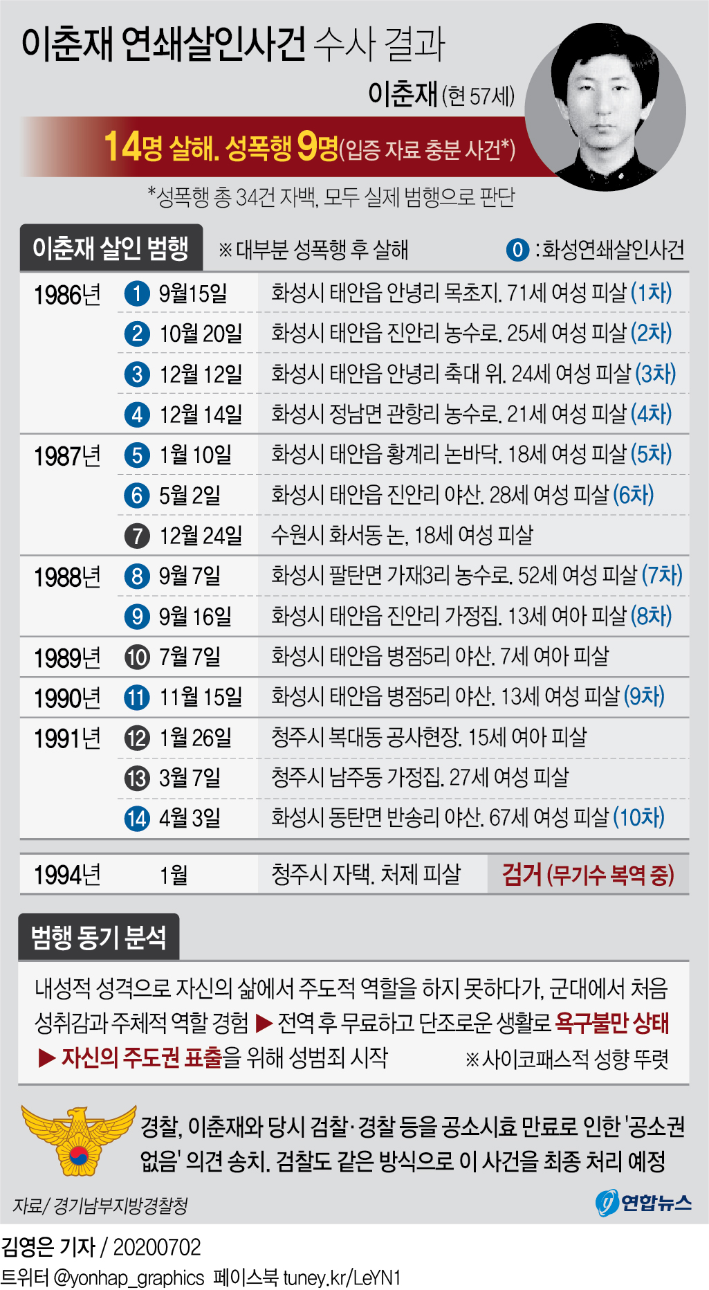 이춘재 연쇄살인 '공소권없음'…수사 끝났지만 관련자 처벌 불가 - 2