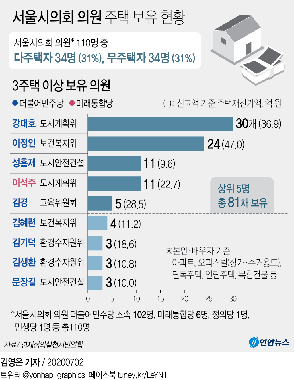 [그래픽] 서울시의회 의원 주택 보유 현황