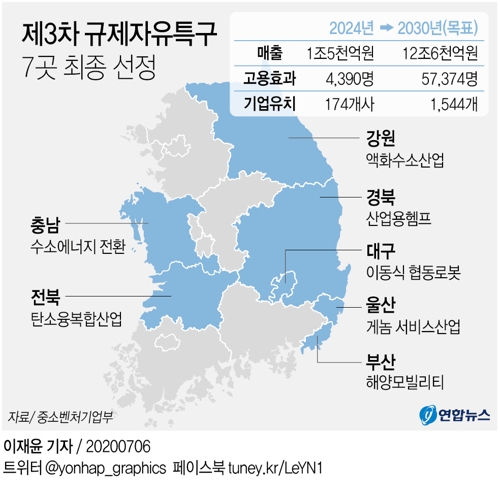 [그래픽] 제3차 규제자유특구 7곳 최종 선정