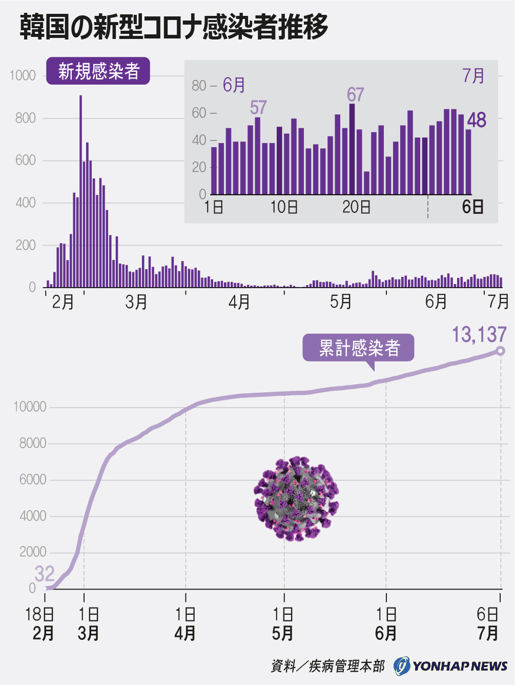 韓国の新型コロナ感染者推移 韓国の新型コロナ感染者推移