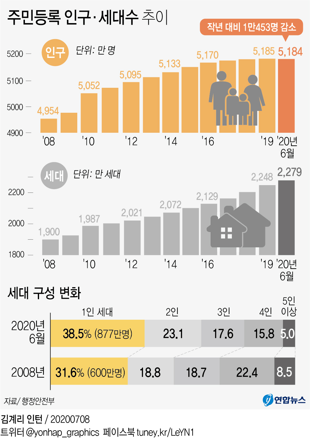 [그래픽] 주민등록 인구·세대수 추이