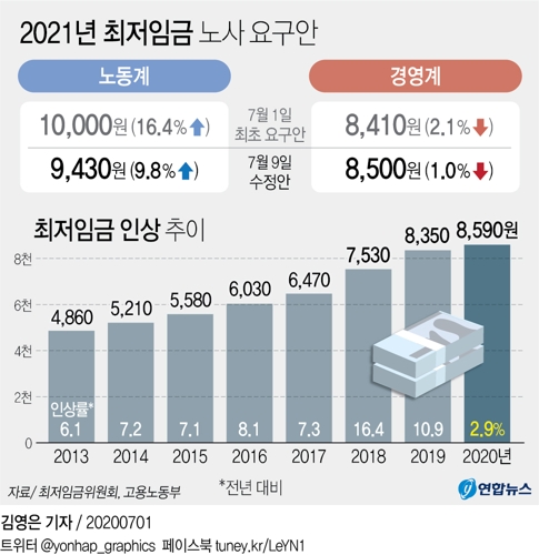 내년 최저임금 수정안…노동계 9.8% 인상 vs 경영계 1.0% 삭감(종합) - 2