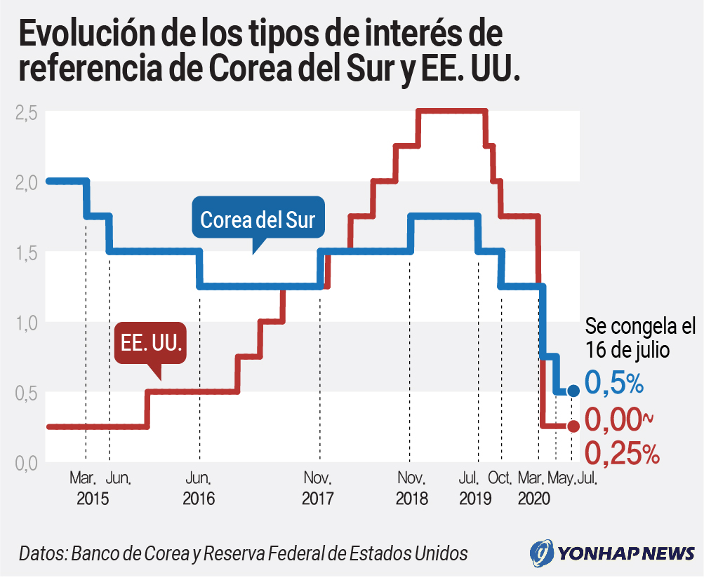 Evolución de los tipos de interés de referencia de Corea del Sur y EE. UU. Evolución de los tipos de interés de referencia de Corea del Sur y EE. UU.