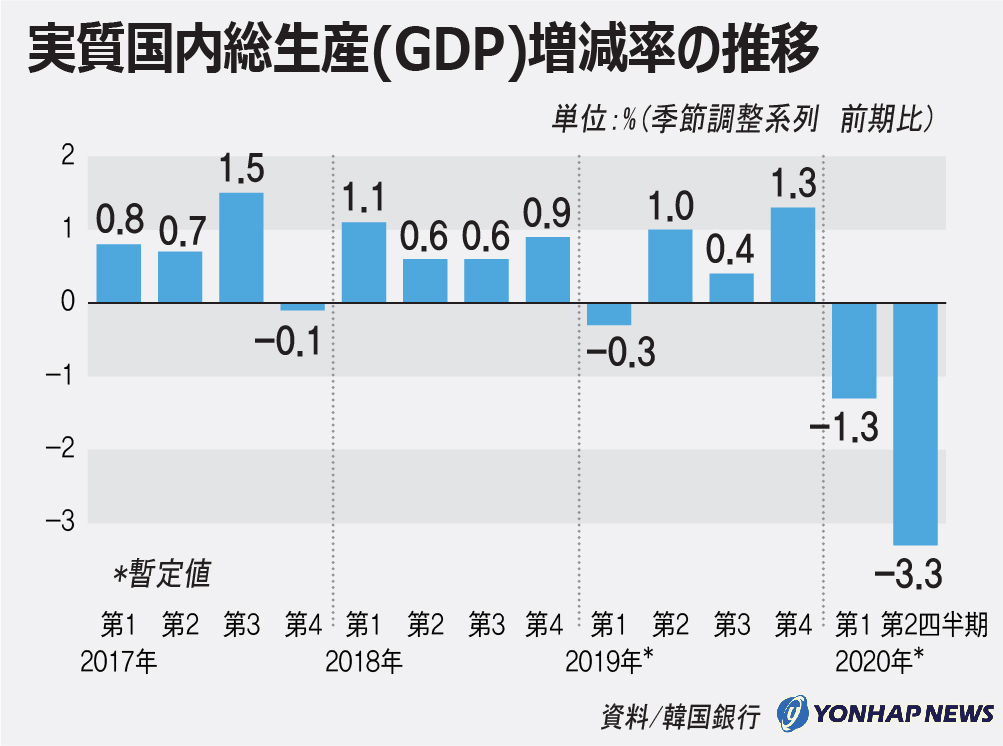 GDP増減率の推移 GDP増減率の推移