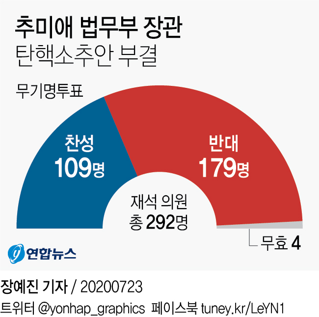 추미애 탄핵소추안 부결…찬성 109 vs 반대 179(종합) - 2