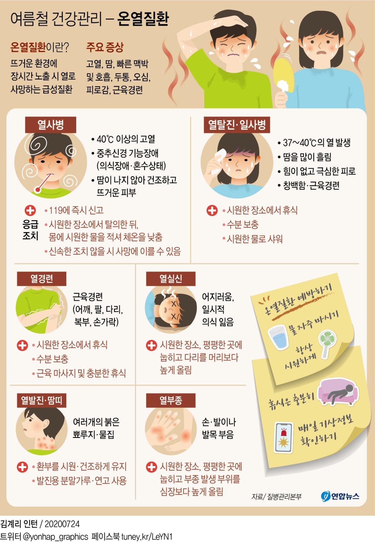 (서울=연합뉴스) 김영은 기자 = 온열질환은 뜨거운 환경에 장시간 노출될 때 발생하는 급성질환으로 열탈진(일사병)과 열사병 등이 있다. 두통, 어지러움, 근육경련, 피로감, 의식 저하 등 증상을 보이며 방치하면 사망에 이를 수도 있어 각별한 주의가 요구된다. 0eun@yna.co.kr 페이스북 tuney.kr/LeYN1 트위터 @yonhap_graphics
