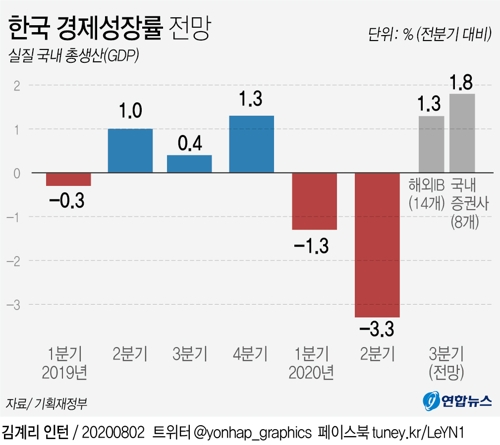 [그래픽] 한국 경제성장률 전망