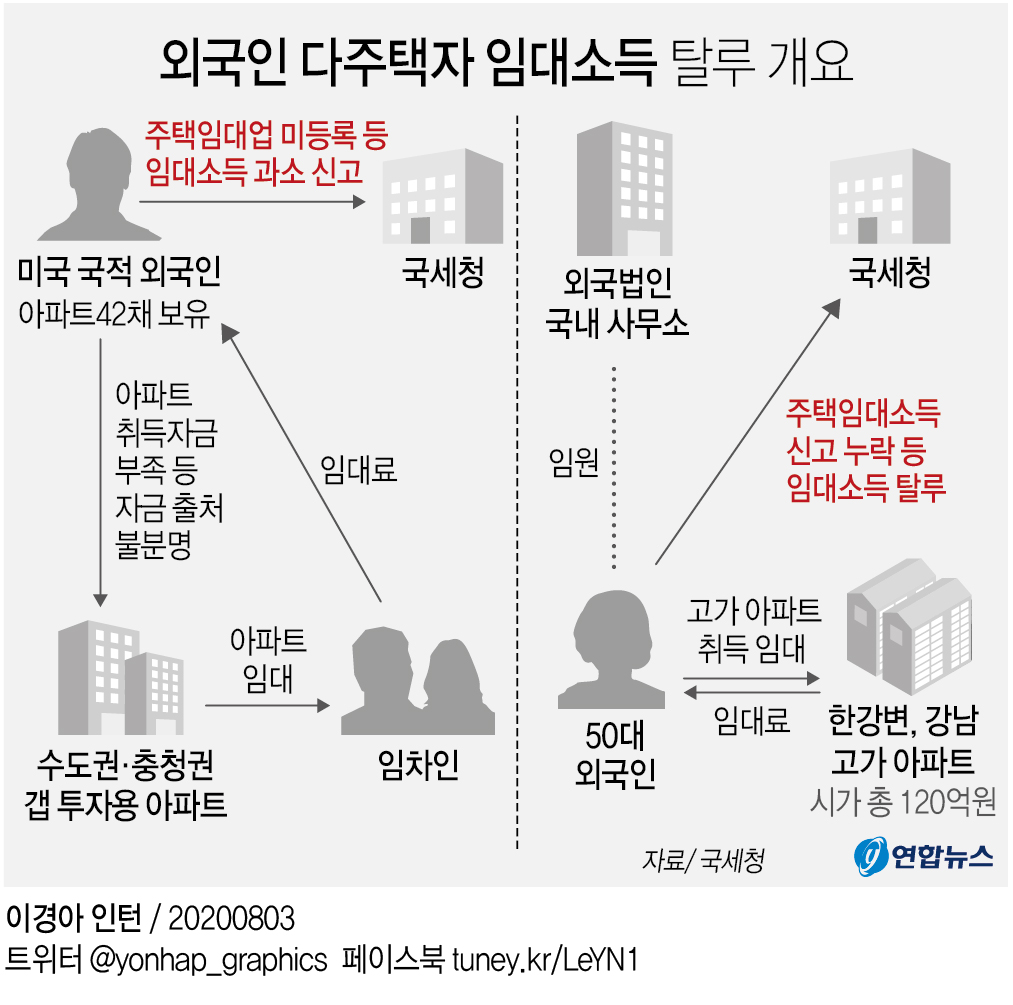 2년만에 아파트 42채 갭투자 미국인…외국인 다주택자 세무조사 - 4