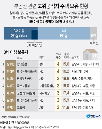 "국토부·기재부 등 부동산관련 고위공직자 36% 다주택자" - 1