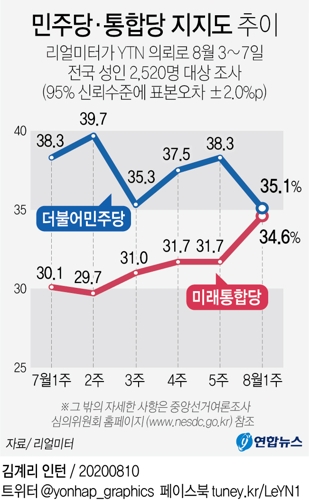 [그래픽] 민주당·통합당 지지도 추이