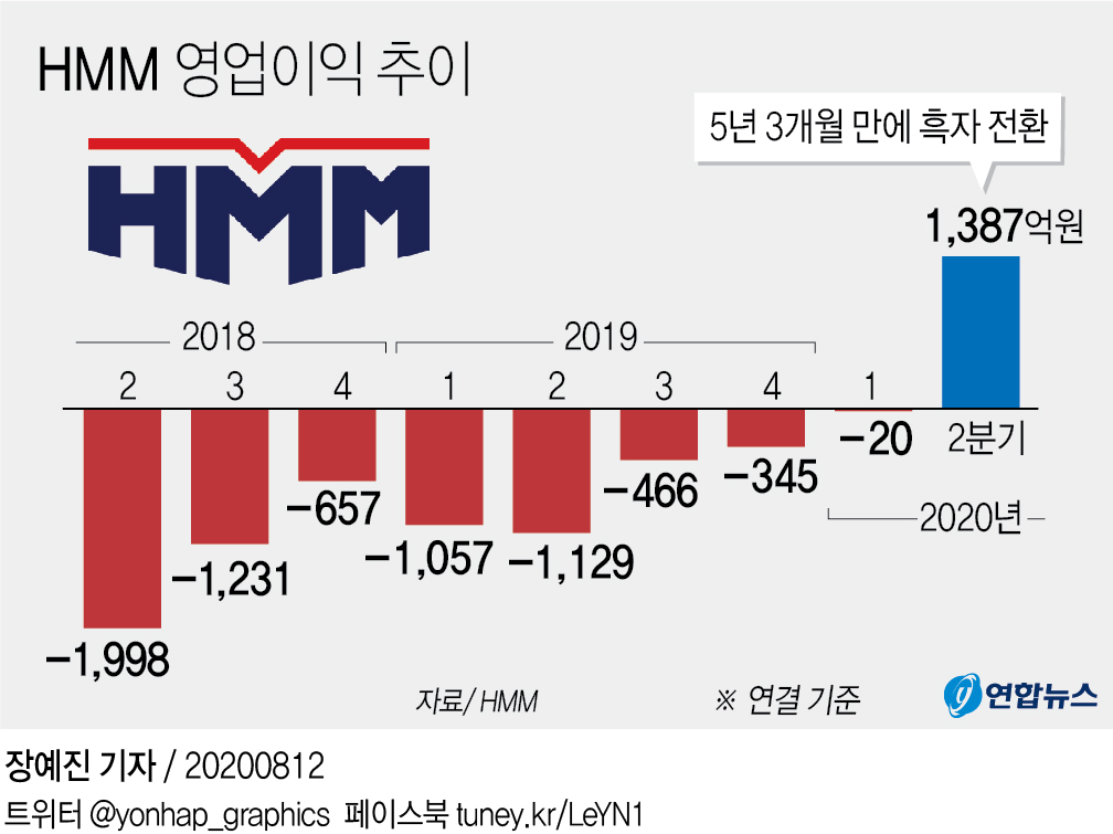 [그래픽] HMM 영업이익 추이