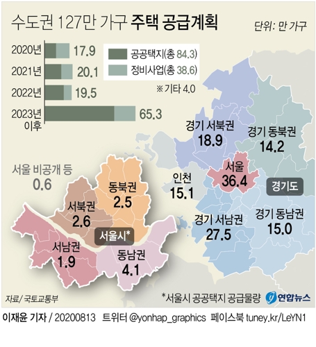 수도권 공급 127만가구 중 서울 36.4만가구…"강남북 고루 분배" - 1