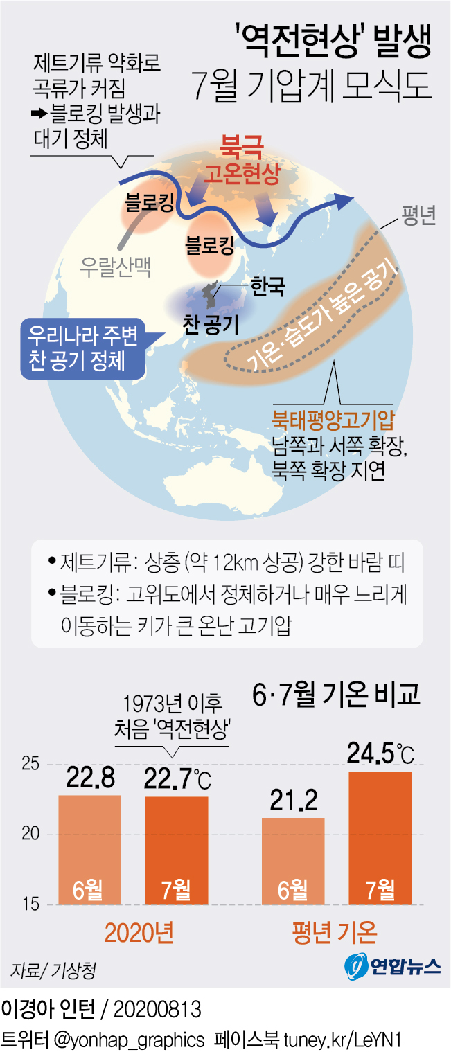 [그래픽] '역전현상' 발생 7월 기압계 모식도