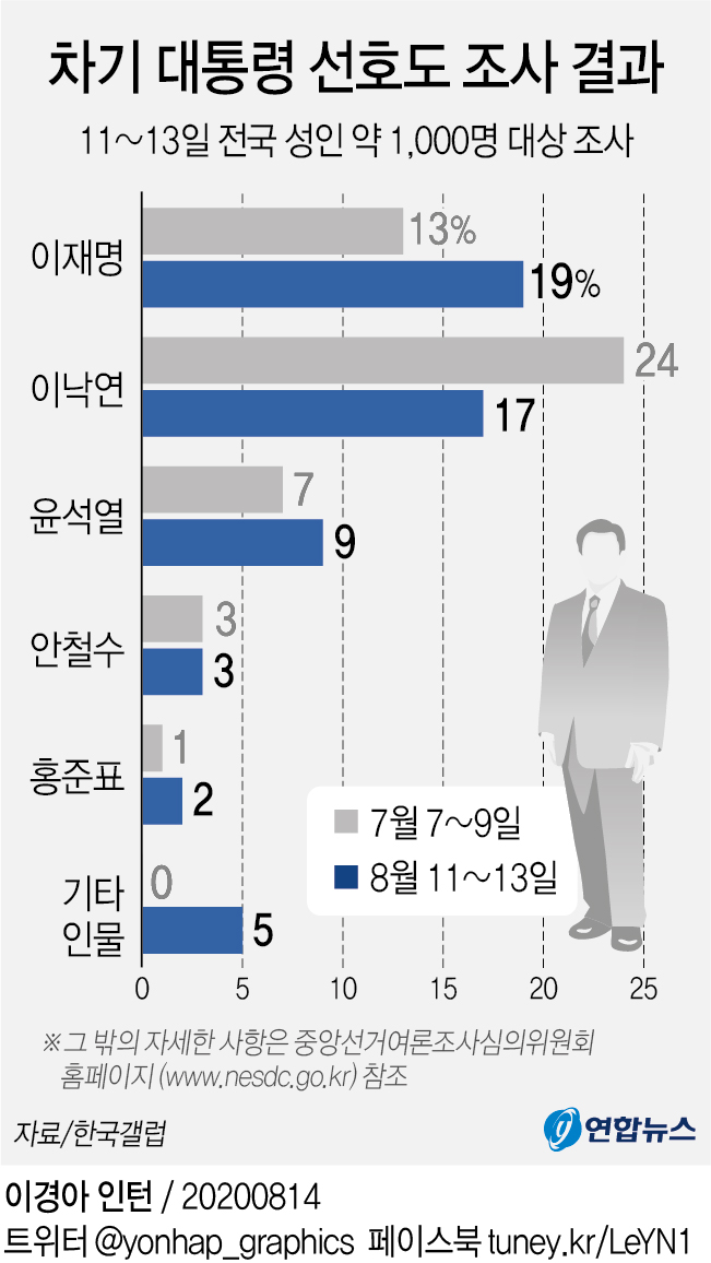 대선 지지도 크로스에 이낙연 '충격' 이재명 '반색' - 4