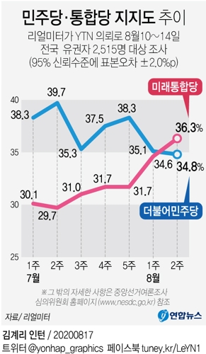 "민주 34.8%, 통합 36.3%…탄핵정국 후 첫 지지율 역전"[리얼미터] - 2