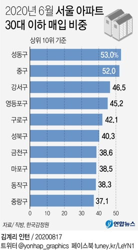 6월 서울 성동구·중구 아파트 매매의 절반 이상은 30대 이하 - 1