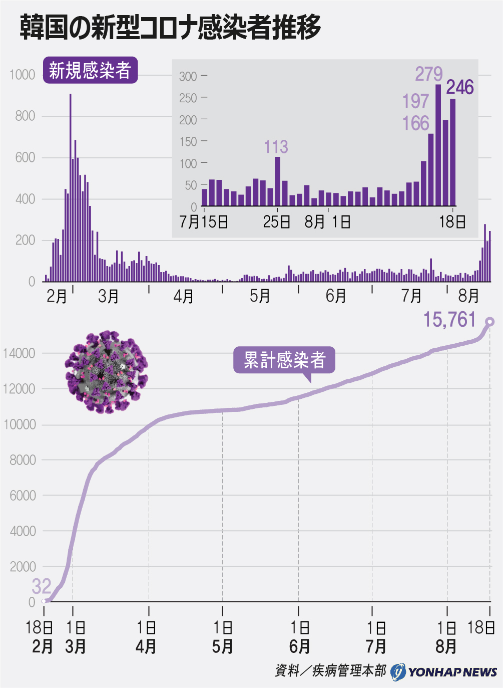 韓国の新型コロナ感染者推移 韓国の新型コロナ感染者推移