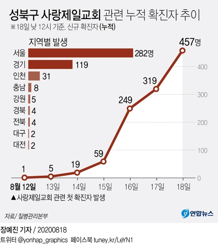 [그래픽] 성북구 사랑제일교회 관련 누적 확진자 추이