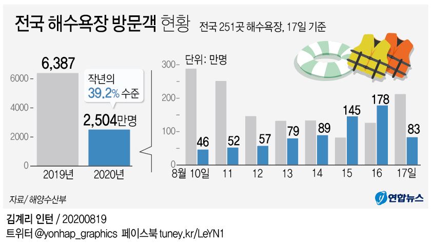 전국 해수욕장 31일까지 모두 폐장…"방문 자제 부탁" - 2