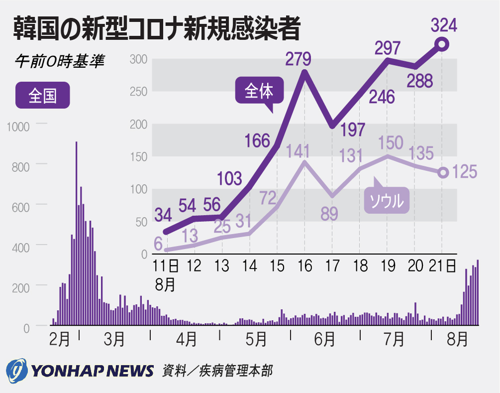 韓国の新型コロナ新規感染者 韓国の新型コロナ新規感染者