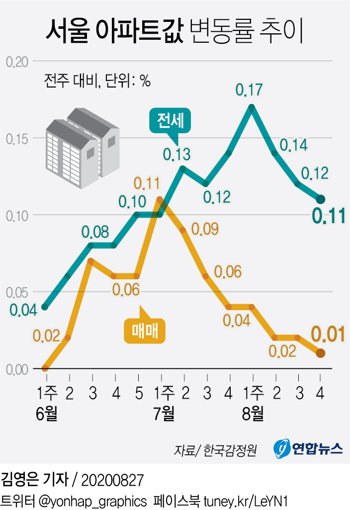 방향 못 잡는 서울 아파트시장…신고가·가격조정 '혼재' - 2