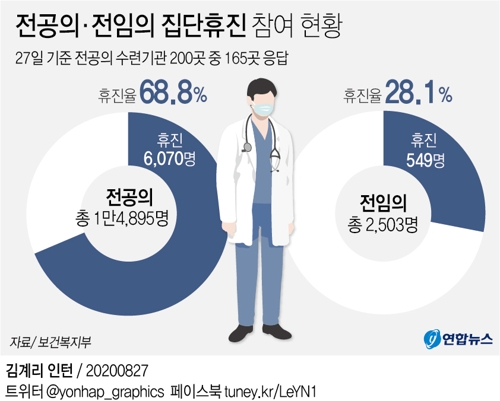 정부 "오늘 전공의 68.8% 휴진…전임의 28.1%도 참여"(종합) - 2