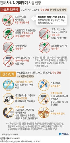 수도권 2.5단계 연장…파리바게뜨-배스킨라빈스 매장도 취식금지 - 6