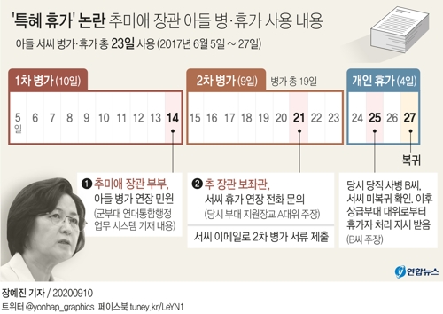 [그래픽] '특혜 휴가' 논란 추미애 장관 아들 병·휴가 사용 내용