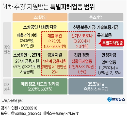 소상공인·자영업자에 최대 200만원…추경 7.8조 '맞춤형' 지원(종합) - 4