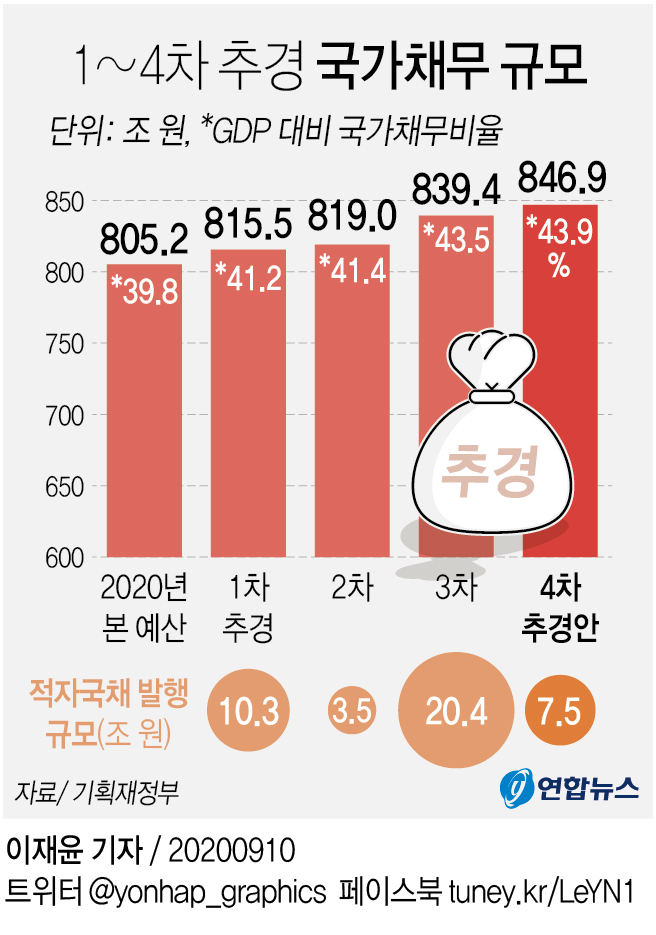 59년만의 4차추경에 더 어려워진 나라살림…내년 국가채무 953조(종합) - 1