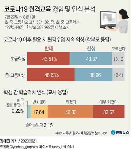 교사 79% "원격수업으로 학습격차 확대"…학부모 절반 "불만족" - 2