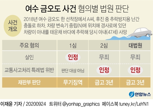 [그래픽] 여수 금오도 사건 혐의별 법원 판단