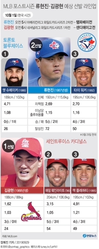 [그래픽] MLB 포스트시즌 류현진·김광현 예상 선발 라인업