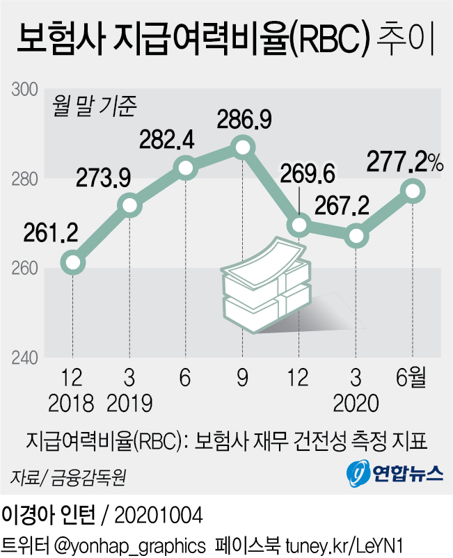 2분기 보험사 지급여력비율 개선…1분기 대비 10%P↑ - 2
