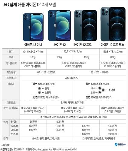 아이폰에도 5G 탑재됐다…애플, 4가지 라인업 '아이폰12' 공개(종합) - 3