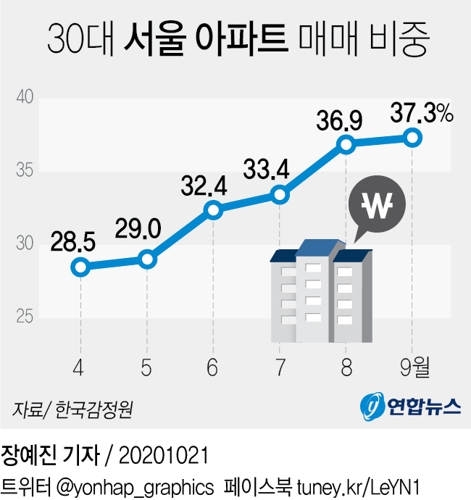 3기 신도시 사전청약 발표에도 2030 서울아파트 매수세 최고 - 2