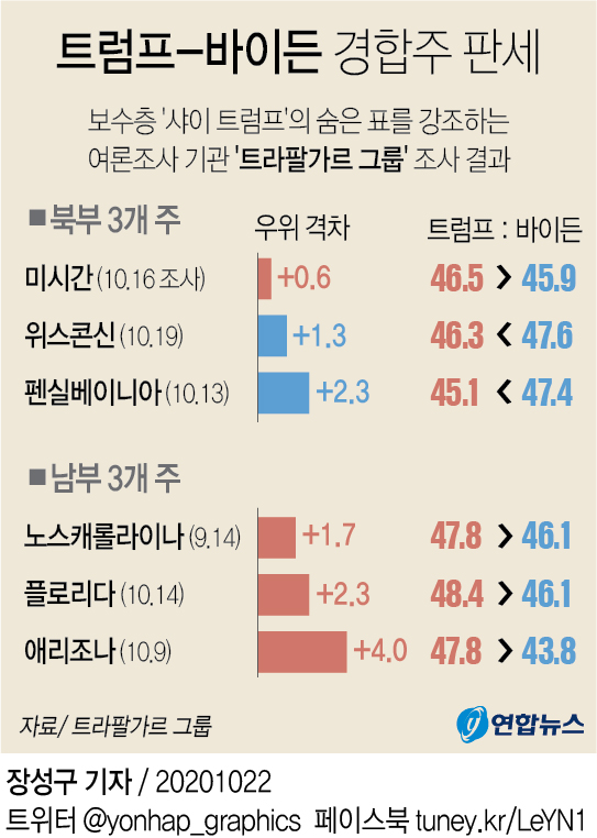 4년전 맞춘 조사기관 "트럼프가 이겨…대부분 샤이트럼프 놓쳐" - 2