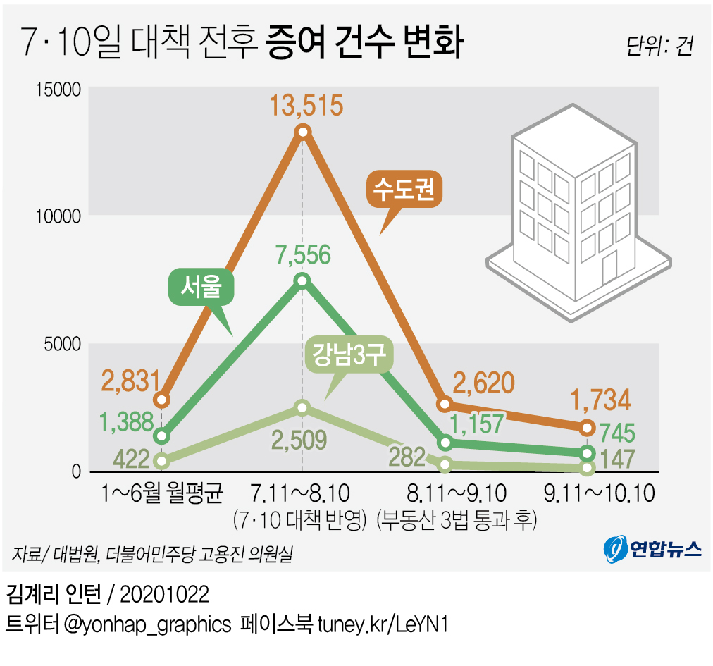 아파트 증여 널뛰기, 月 1만3천515건→2천620건…7·10대책 이후 - 2