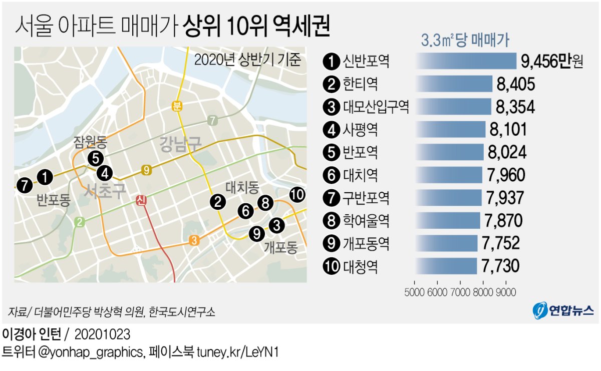 실거래가 가장 비싼 역세권은 신반포역…3.3㎡당 1억 육박 - 1